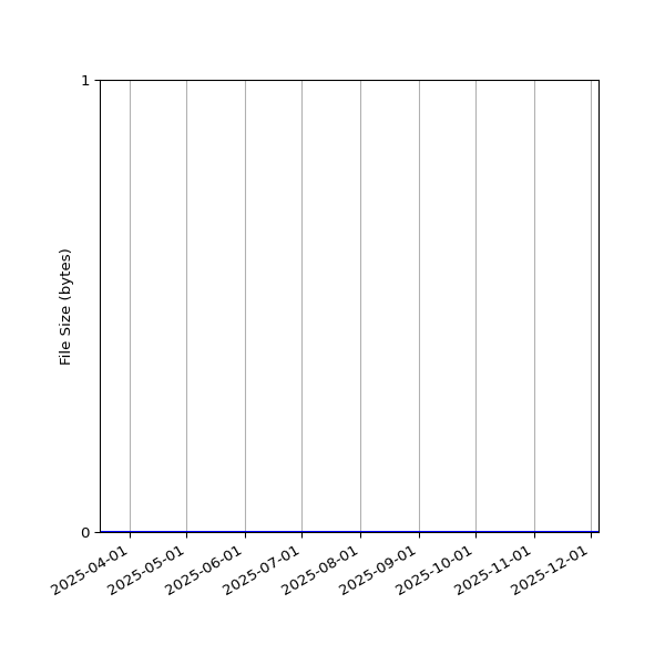 Graph of Total File Size against time