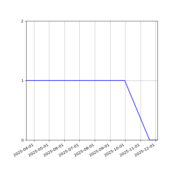 Graph of Files where XML is not well-formed against time