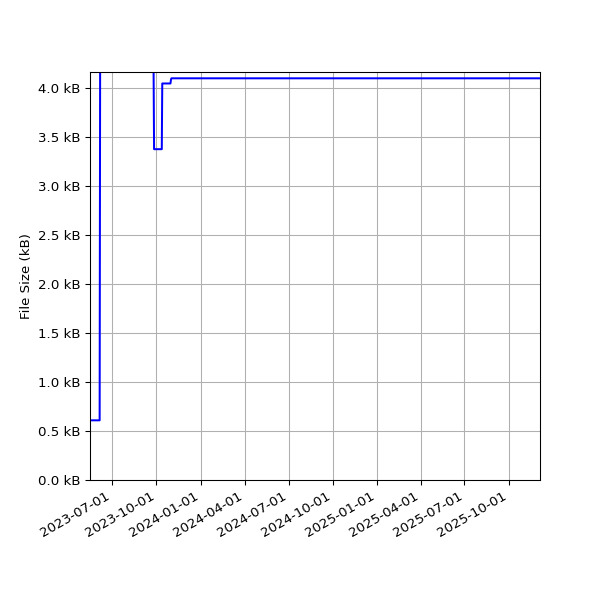 Graph of Total File Size against time