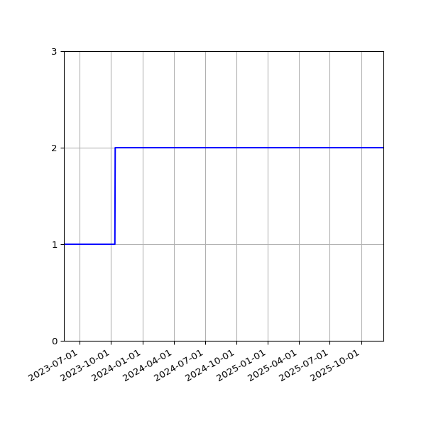 Graph of Organisation Files against time