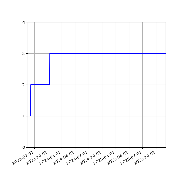 Graph of Files per version against time