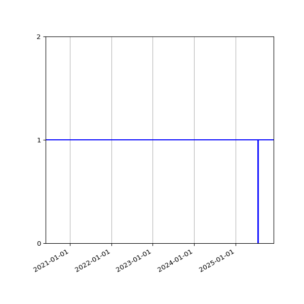 Graph of Activities against time
