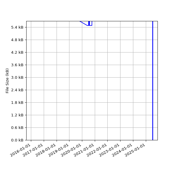 Graph of Total File Size against time