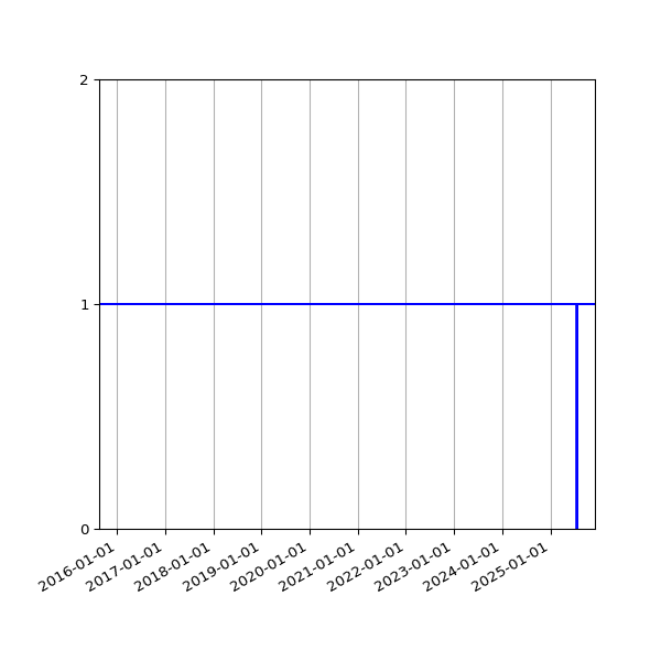 Graph of Files per version against time
