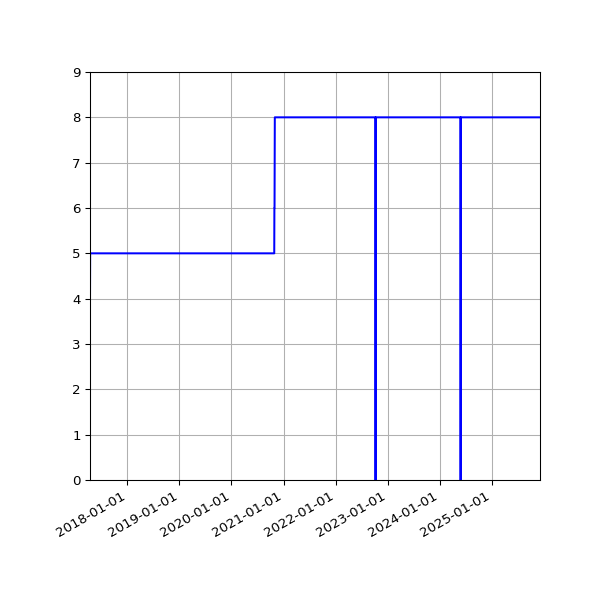 Graph of Activities against time