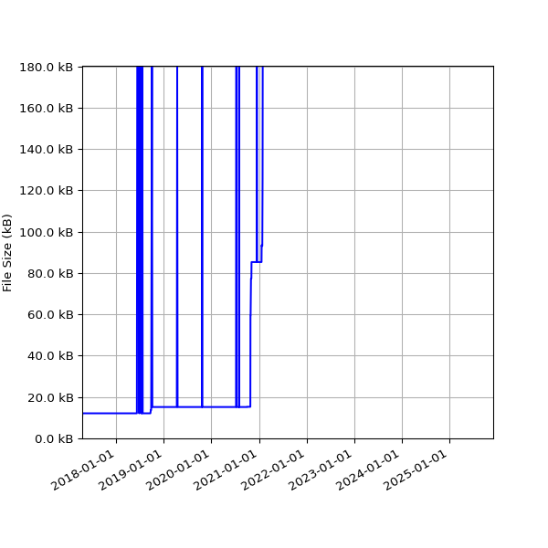 Graph of Total File Size against time
