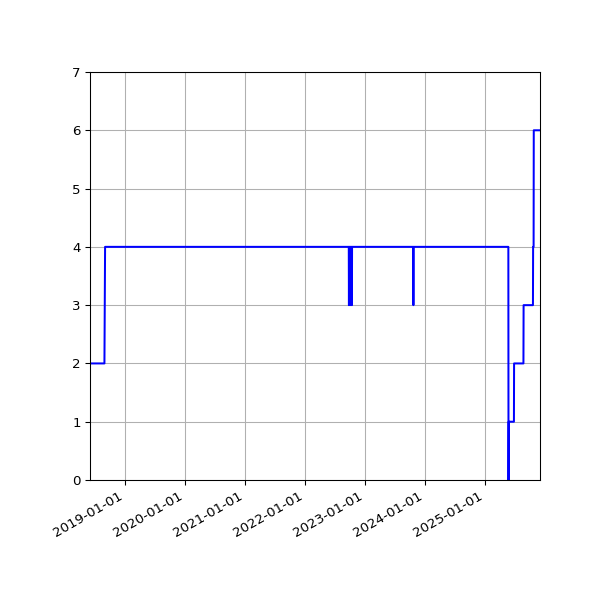Graph of Activities against time