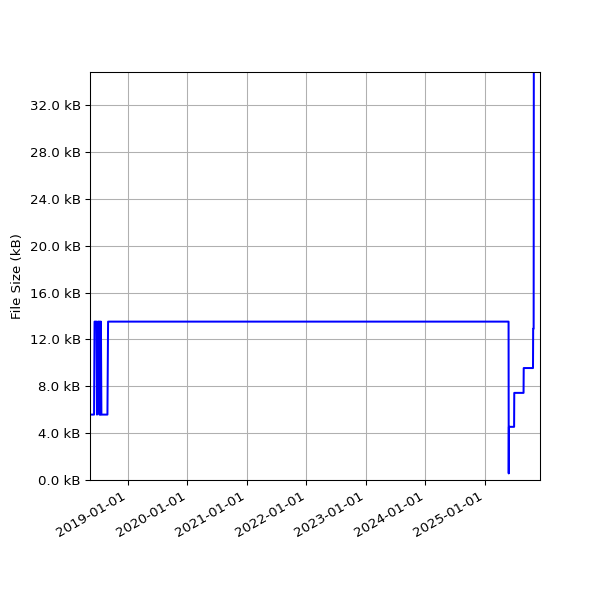 Graph of Total File Size against time
