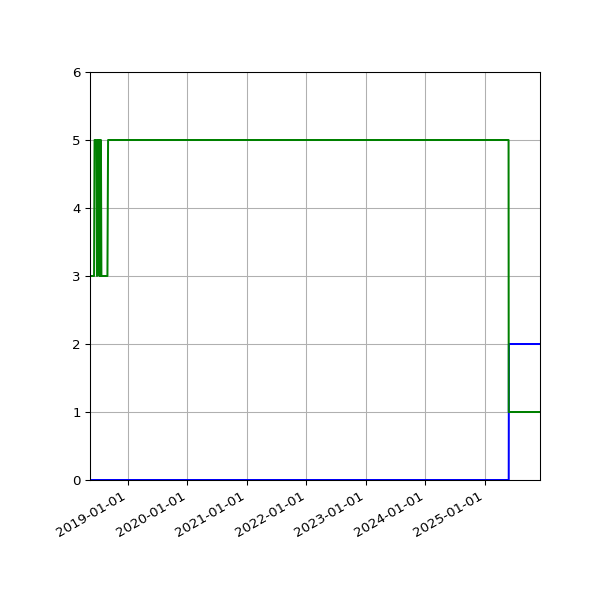 Graph of Files per version against time
