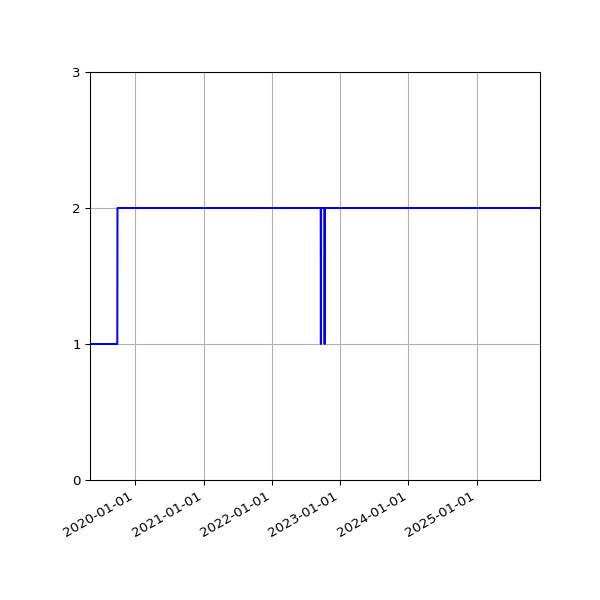Graph of Activities against time