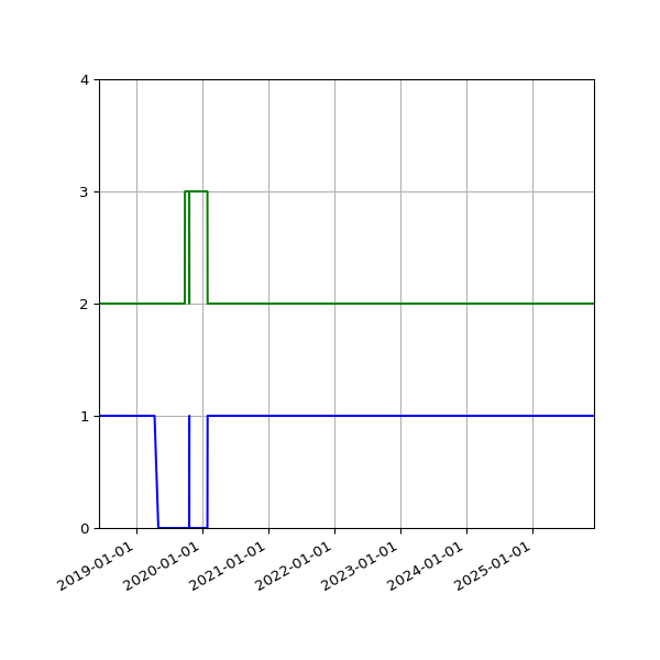 Graph of Files per version against time