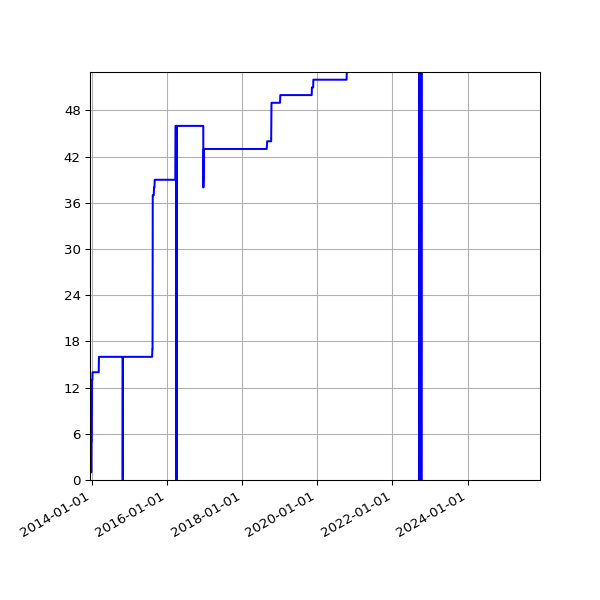 Graph of Activities against time