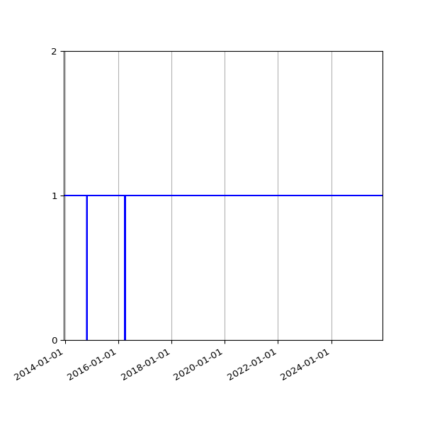 Graph of Activity Files against time