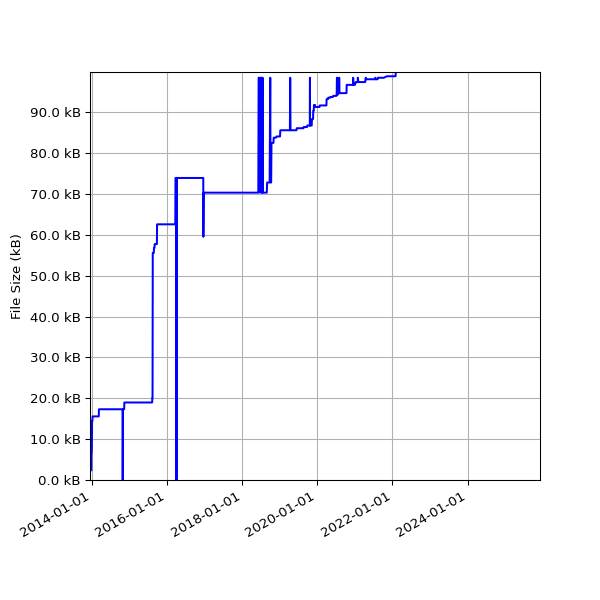 Graph of Total File Size against time