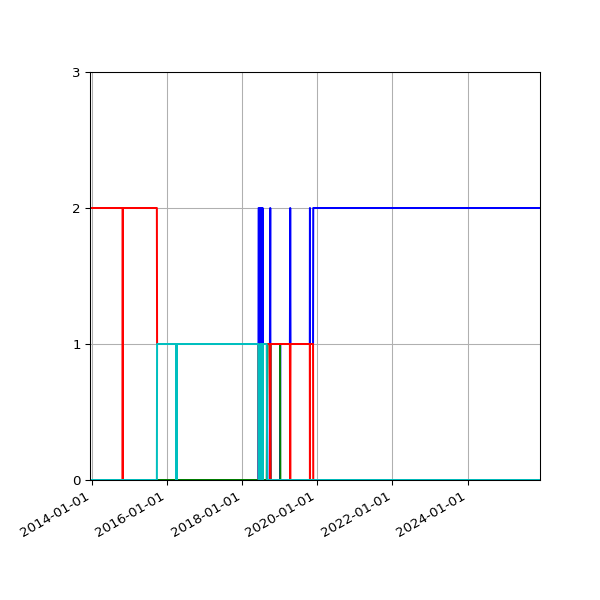 Graph of Files per version against time