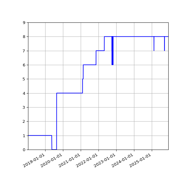 Graph of Activities against time