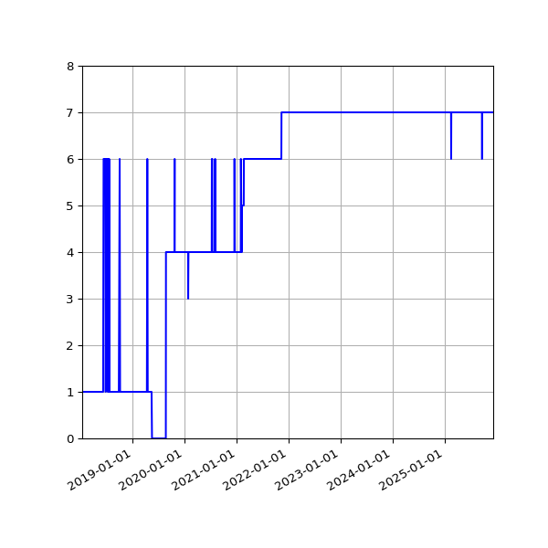 Graph of Activity Files against time