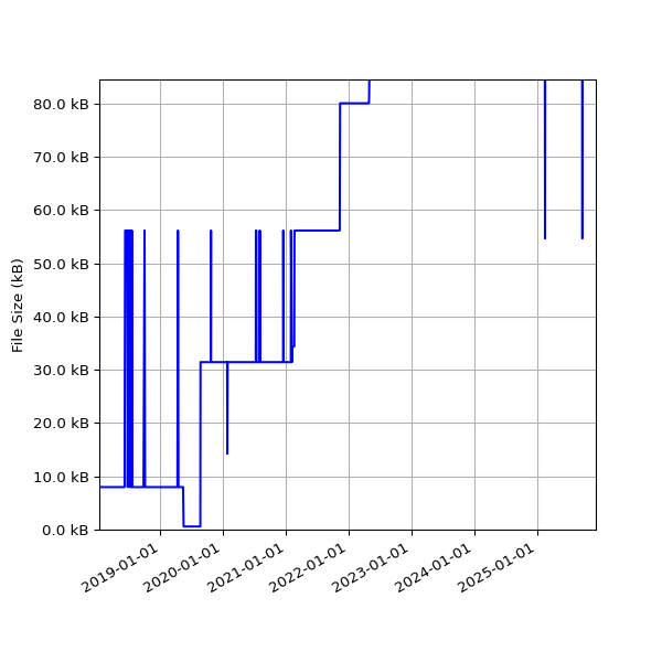 Graph of Total File Size against time