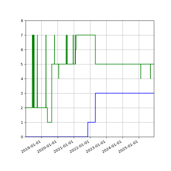 Graph of Files per version against time