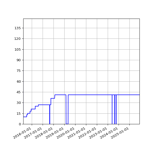 Graph of Activities against time