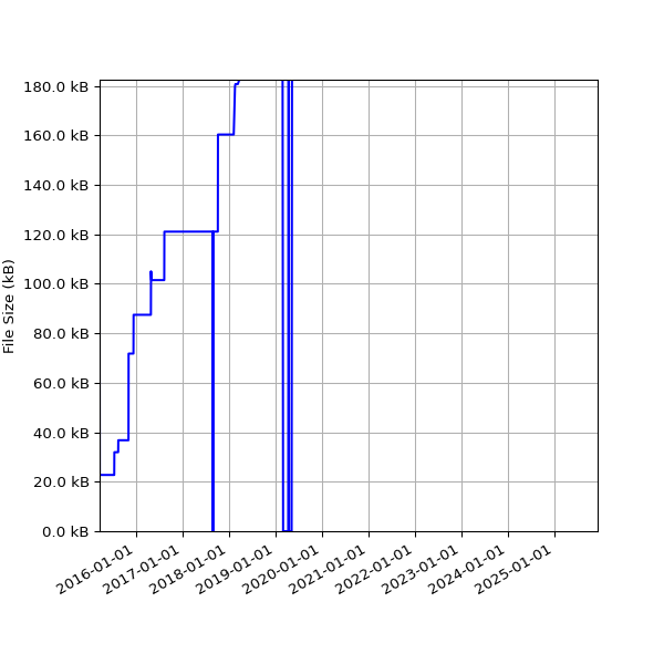 Graph of Total File Size against time