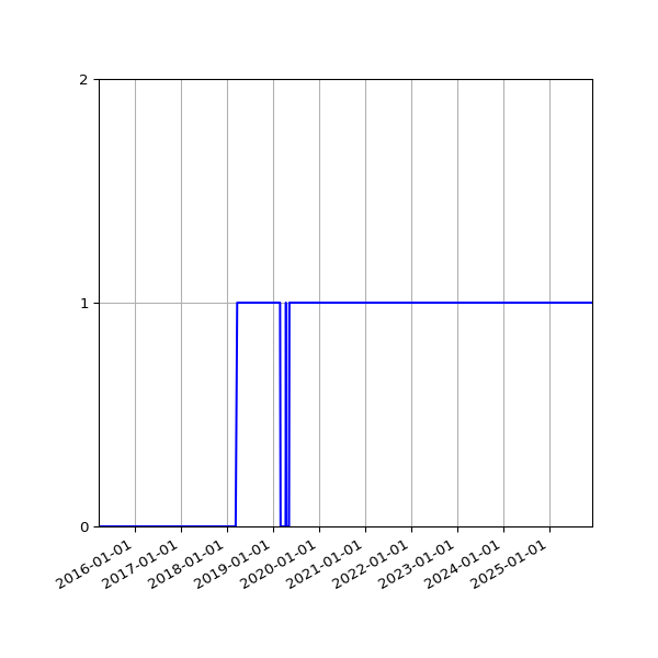 Graph of Organisation Files against time