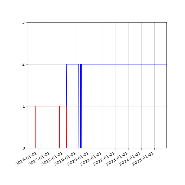 Graph of Files per version against time