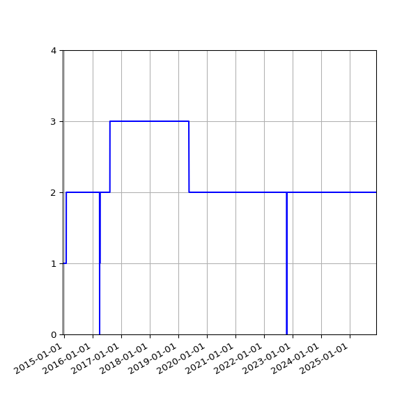 Graph of Activities against time