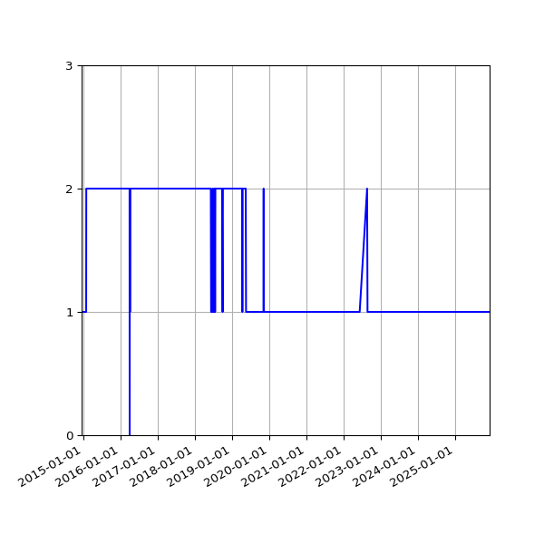 Graph of Activity Files against time
