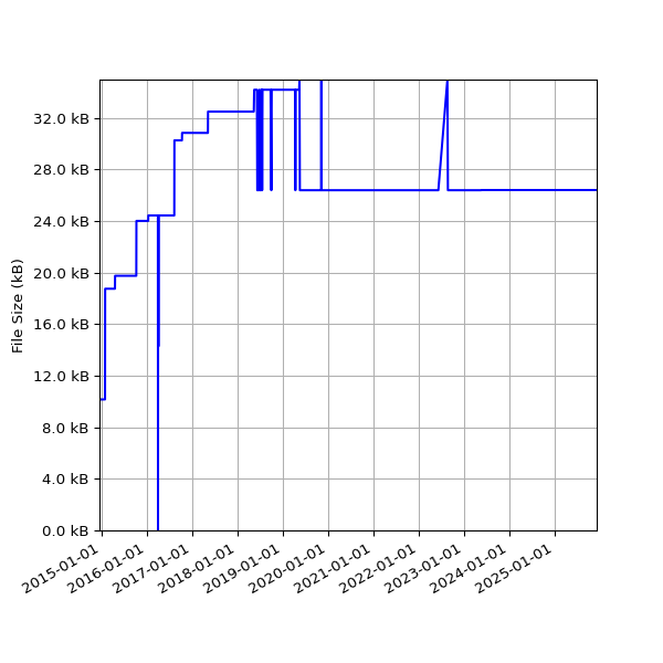 Graph of Total File Size against time