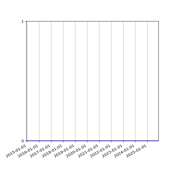 Graph of Files where XML is not well-formed against time