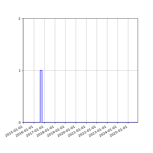 Graph of Files failing schema validation against time