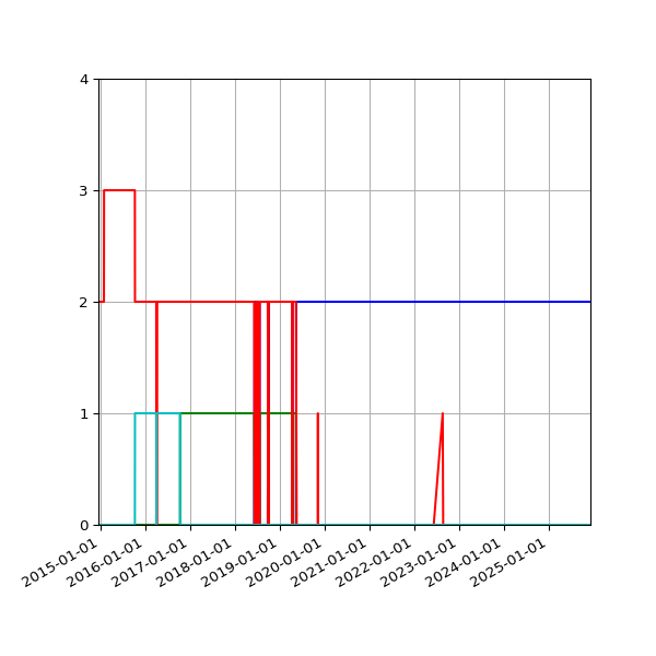Graph of Files per version against time