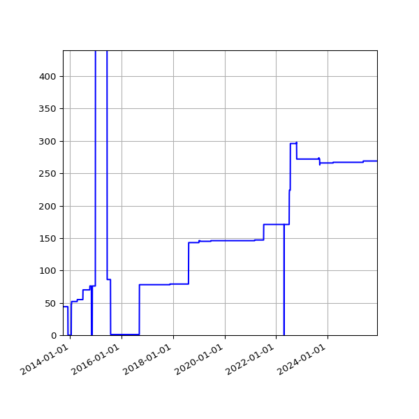 Graph of Activities against time