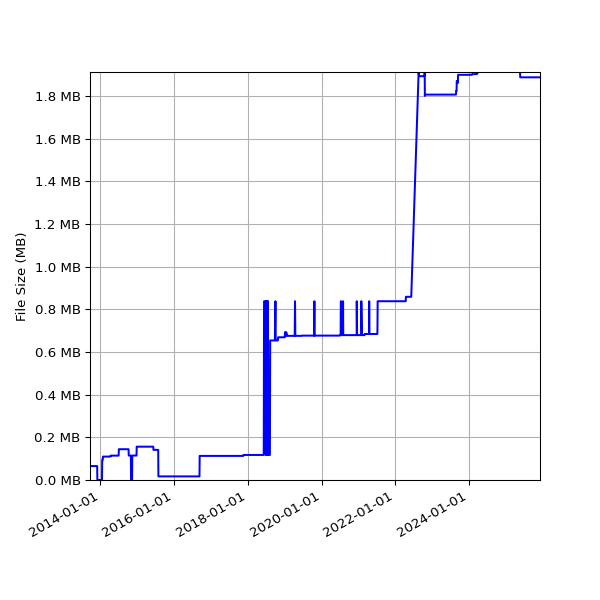 Graph of Total File Size against time
