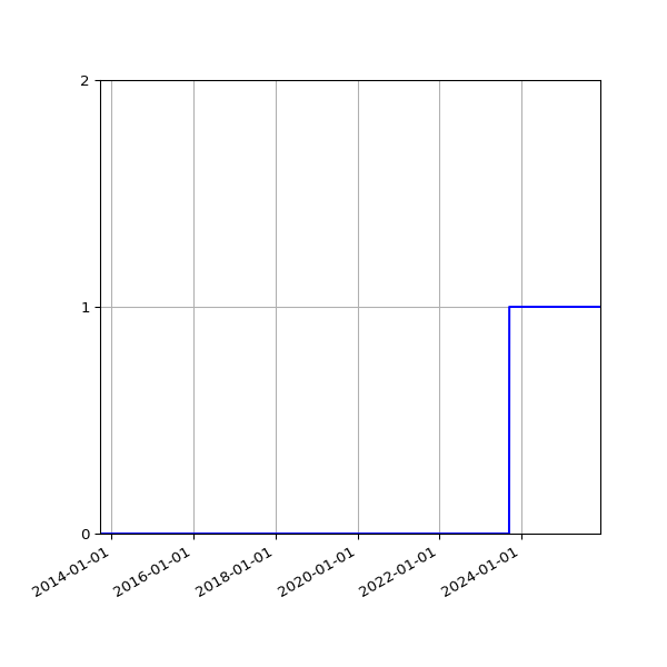 Graph of Organisation Files against time