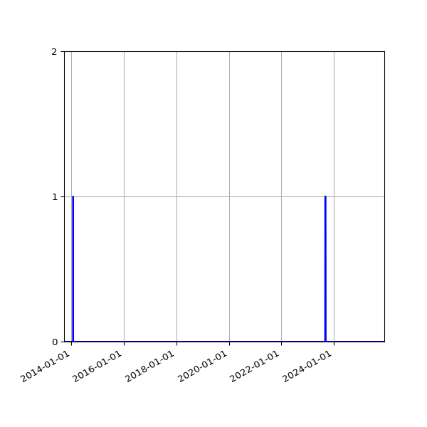 Graph of Files failing schema validation against time
