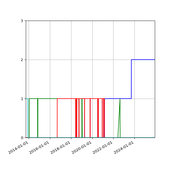 Graph of Files per version against time