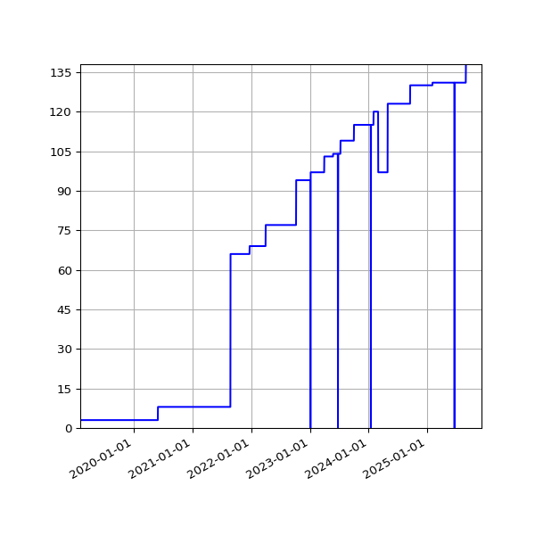 Graph of Activities against time