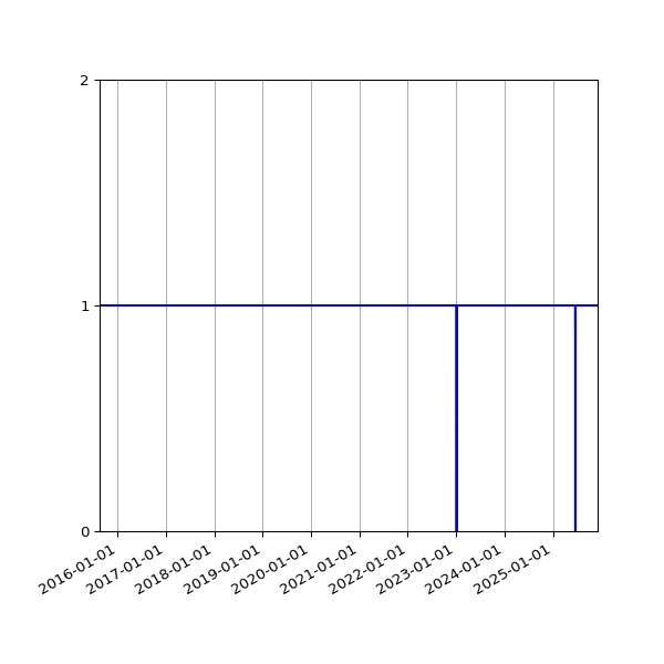 Graph of Activity Files against time