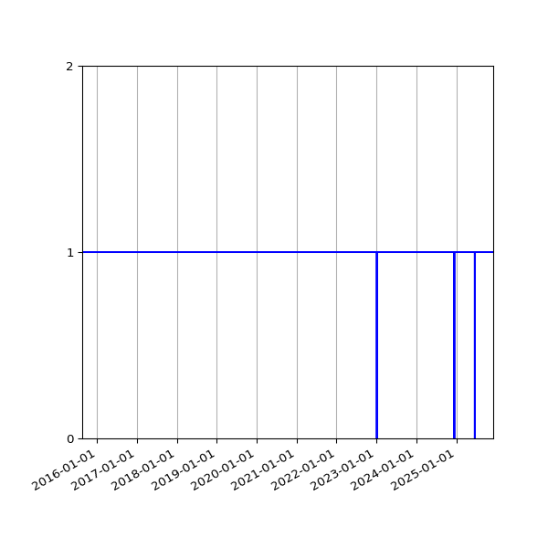 Graph of Organisation Files against time