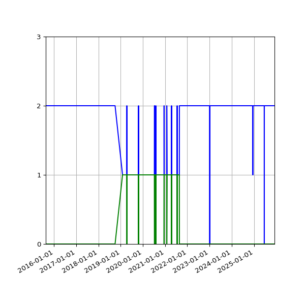 Graph of Files per version against time