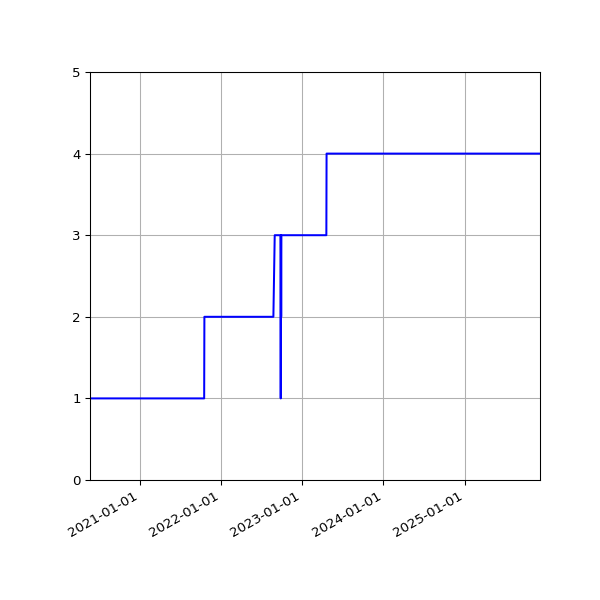Graph of Activities against time