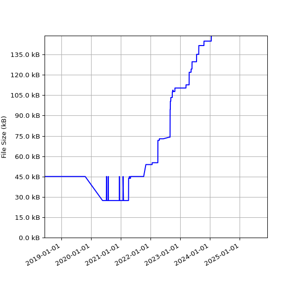 Graph of Total File Size against time