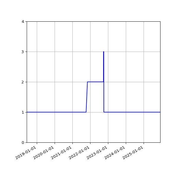 Graph of Files per version against time