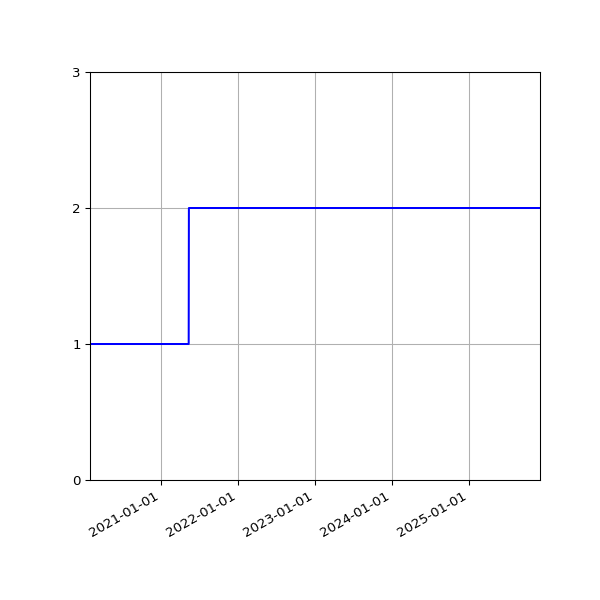 Graph of Activities against time