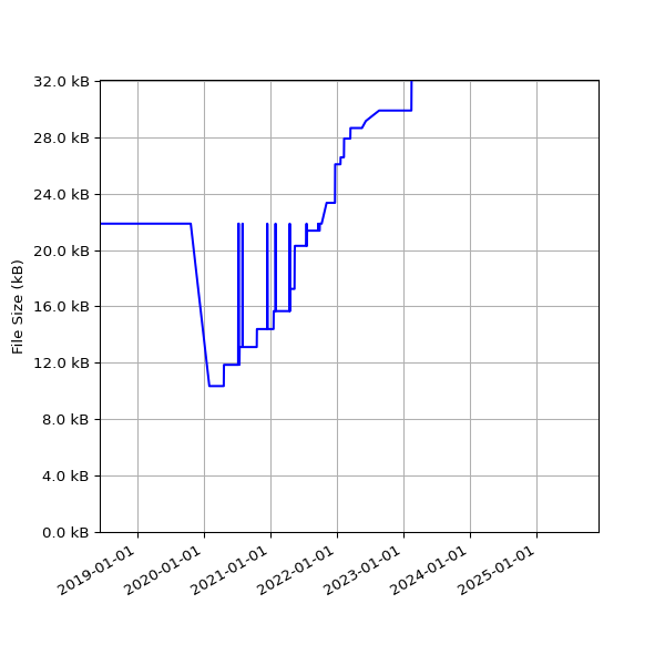 Graph of Total File Size against time