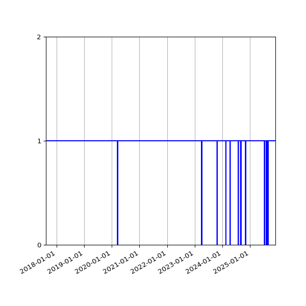 Graph of Activities against time