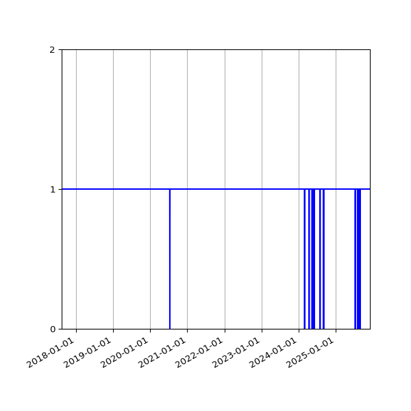 Graph of Activity Files against time