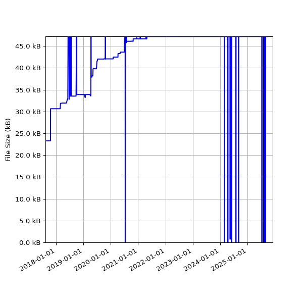 Graph of Total File Size against time